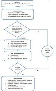 Flowchart summarising the assessment process to acquire or register a firearm